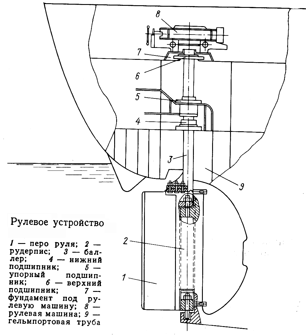 Упрощенная схема рулевого устройства Упрощенная схема рулевого устройства
