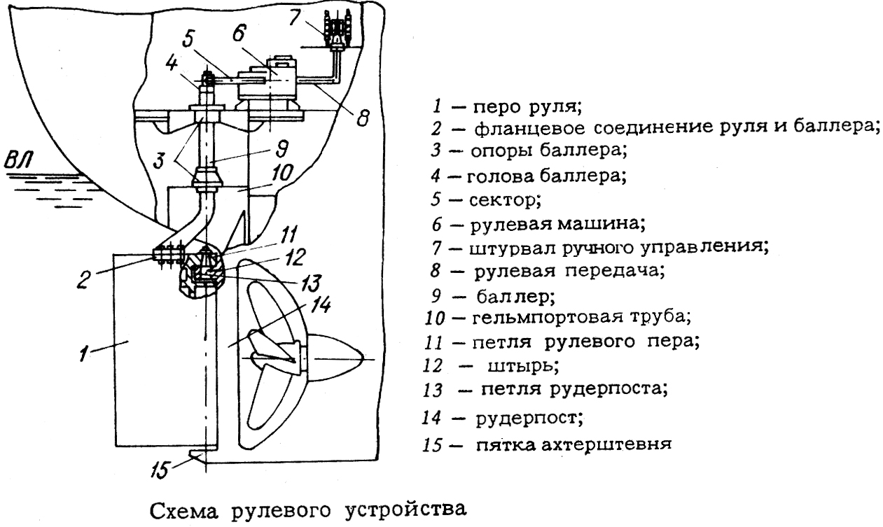 Упрощенная схема рулевого устройства Упрощенная схема рулевого устройства