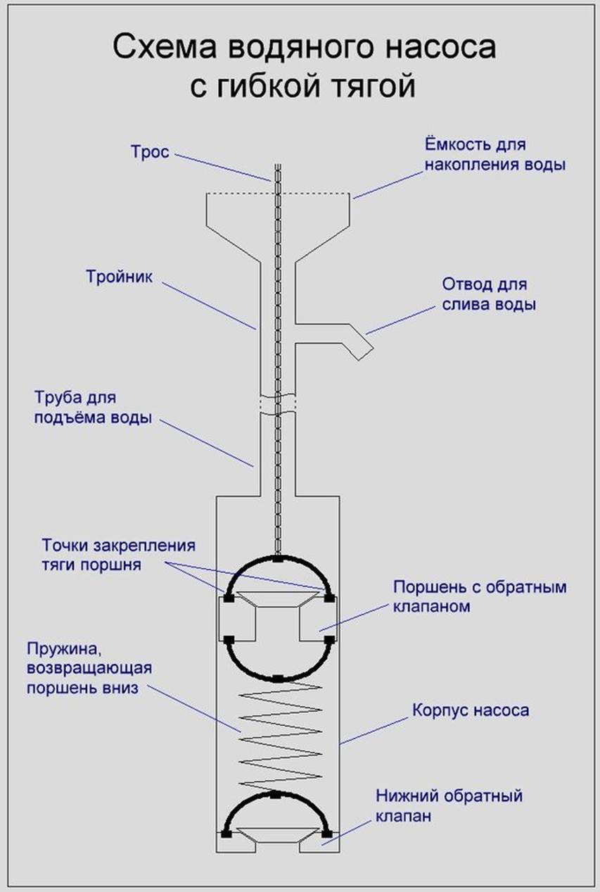 Как сделать поршневой насос для воды своими руками Как сделать поршневой насос для воды своими руками