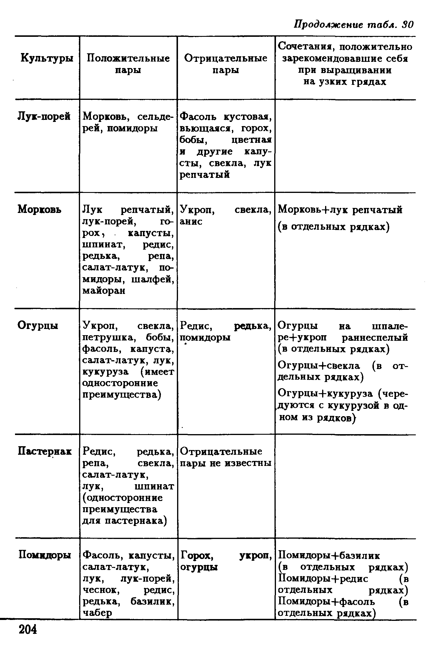Севооборот на огороде. Что после чего можно сажать на огороде 70 Севооборот на огороде. Что после чего можно сажать на огороде 81