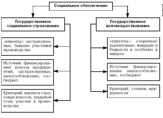 Системы социального обеспечения схема Системы социального обеспечения схема
