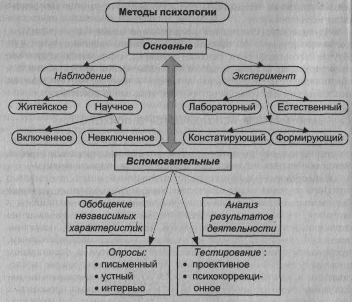 Схемы психологического обследования Схемы психологического обследования