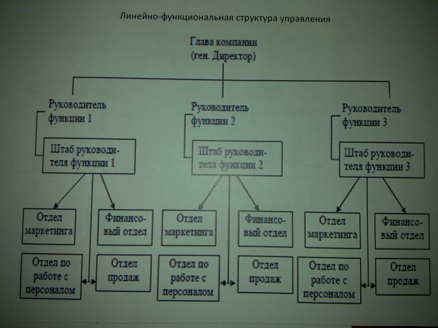 Линейные и функциональные схемы управления предприятия Линейные и функциональные схемы управления предприятия
