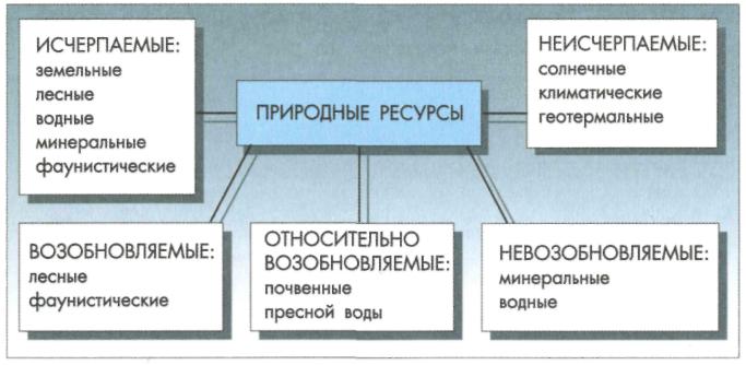 Основные проблемы связанные с невозобновляемыми природными ресурсами Основные проблемы связанные с невозобновляемыми природными ресурсами