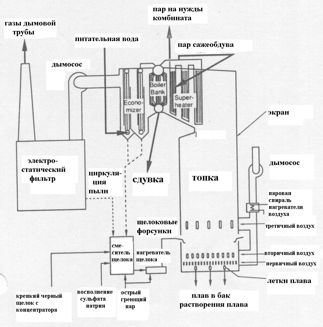 Технологическая схема содорегенерационного котла