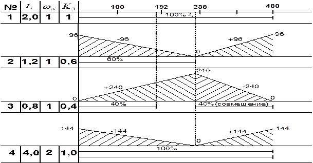 Практическое задание по теме Расчет параметров непрерывно-поточной линии