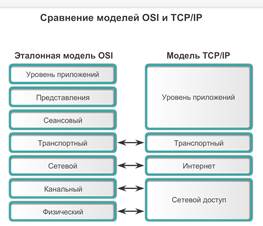 Реферат: Эталонная модель OSI