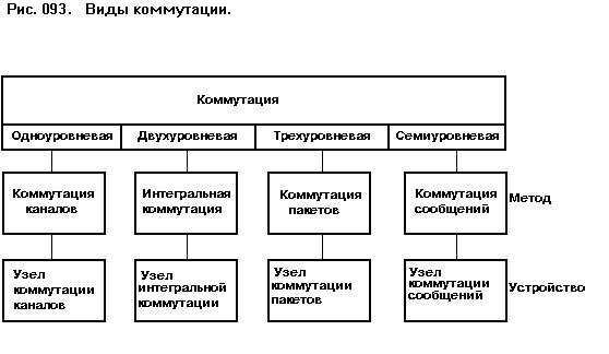 Реферат: Коммутация каналов