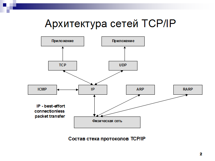 Реферат: Протоколы ТСР IP