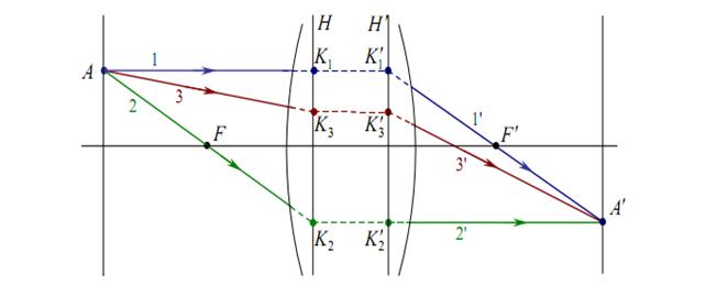 Реферат: Теория идеальных оптических систем параксиальная или гауссова оптика