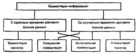 Реферат: Коммутация каналов