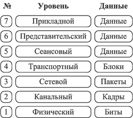 Реферат: Эталонная модель OSI