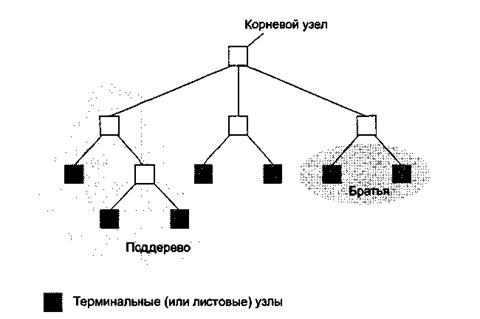 Курсовая работа по теме Структуры данных: бинарное упорядоченное несбалансированное дерево 