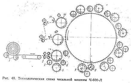 Чвпо 600 чесальная машина