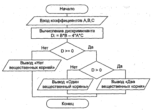 Square Root Program In Turbo C