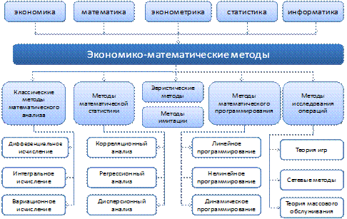 Экономико Математические Методы