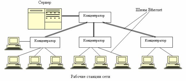 Реферат: Моделирование компьютерных сетей