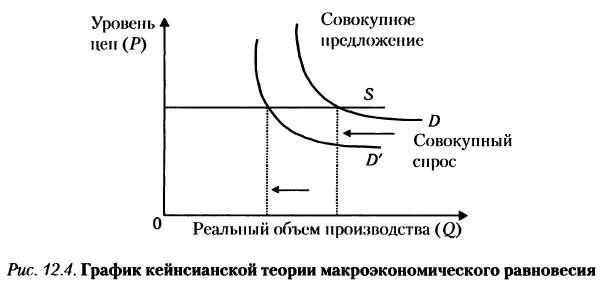 Контрольная работа по теме Кейнсианская модель