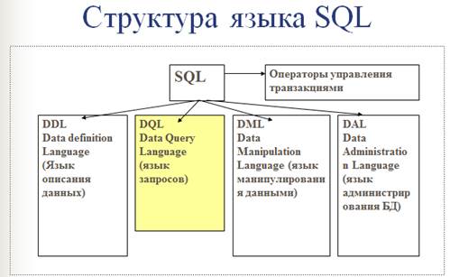 Реферат: Структура языка SQL 4