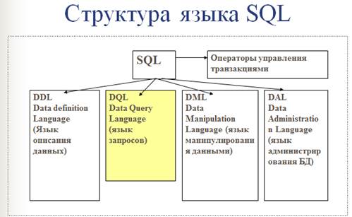 Курсовая работа по теме Структура языка SQL (Structured Query Language)