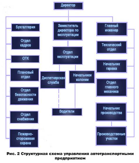 Реферат: Организационная структура автотранспортного предприятия