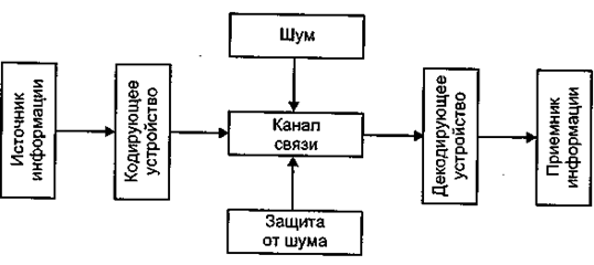 схема процесса передачи информации.