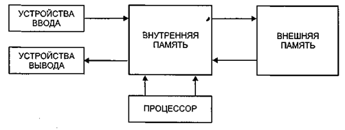 Реферат: Характеристики процессора и внутренней памяти компьютера (быстродействие, разрядность, объем памяти и др.)