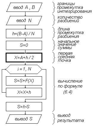 Реферат: Вычисление интеграла методом Ньютона-Котеса (теория и программа на Паскале)