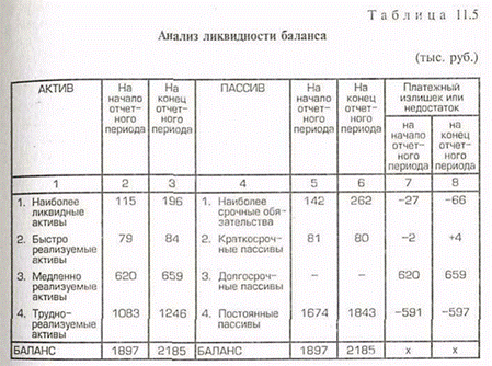 Реферат: Анализ ликвидности баланса 5