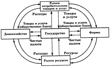 Реферат: Экономические агенты в модели кругооборота деловой ак-тивности