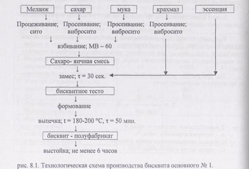 Технологическая схема приготовления рулета Технологическая схема приготовления рулета