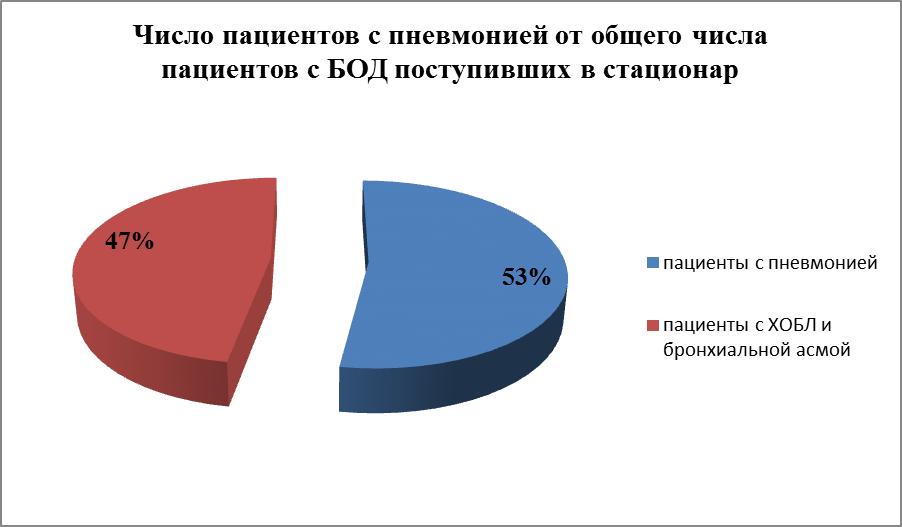 Организация ухода за больными с пневмонией Организация ухода за больными с пневмонией