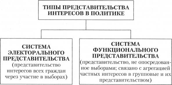 тайнах, системы представительства групповых интересов слегка поклонился