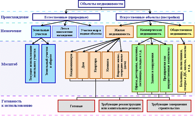 отдельные объекты недвижимого имущества это Элвин