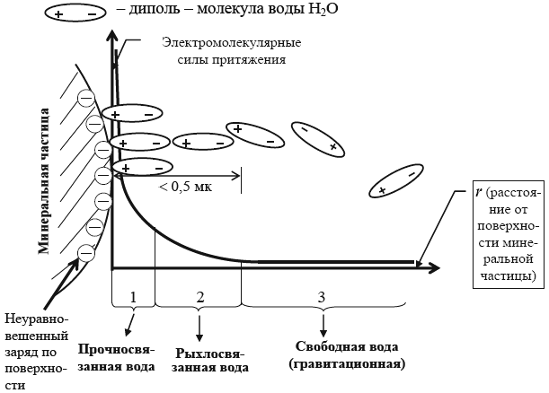 Вода связана в грунтах Вода связана в грунтах