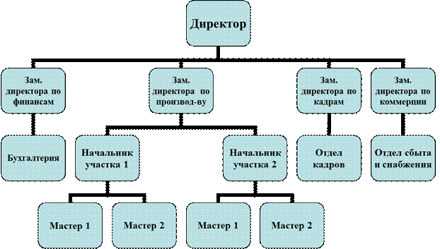 Линейная структура управления на примере предприятия схема Линейная структура управления на примере предприятия схема