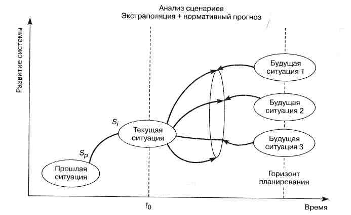 Метод сценариев прогнозирование Метод сценариев прогнозирование
