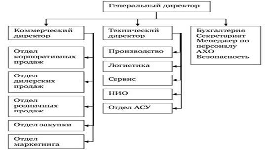 Дивизионная структура (продуктовая)