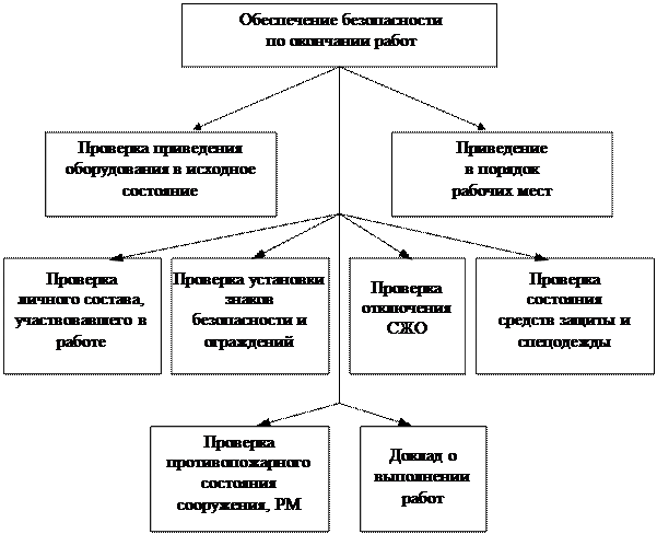 организация и обеспечение безопасной эксплуатации ввт