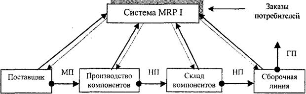 Логистическая система MRP 1