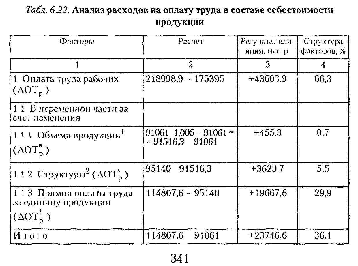 Увеличение затрат на оплату труда связано с Увеличение затрат на оплату труда связано с