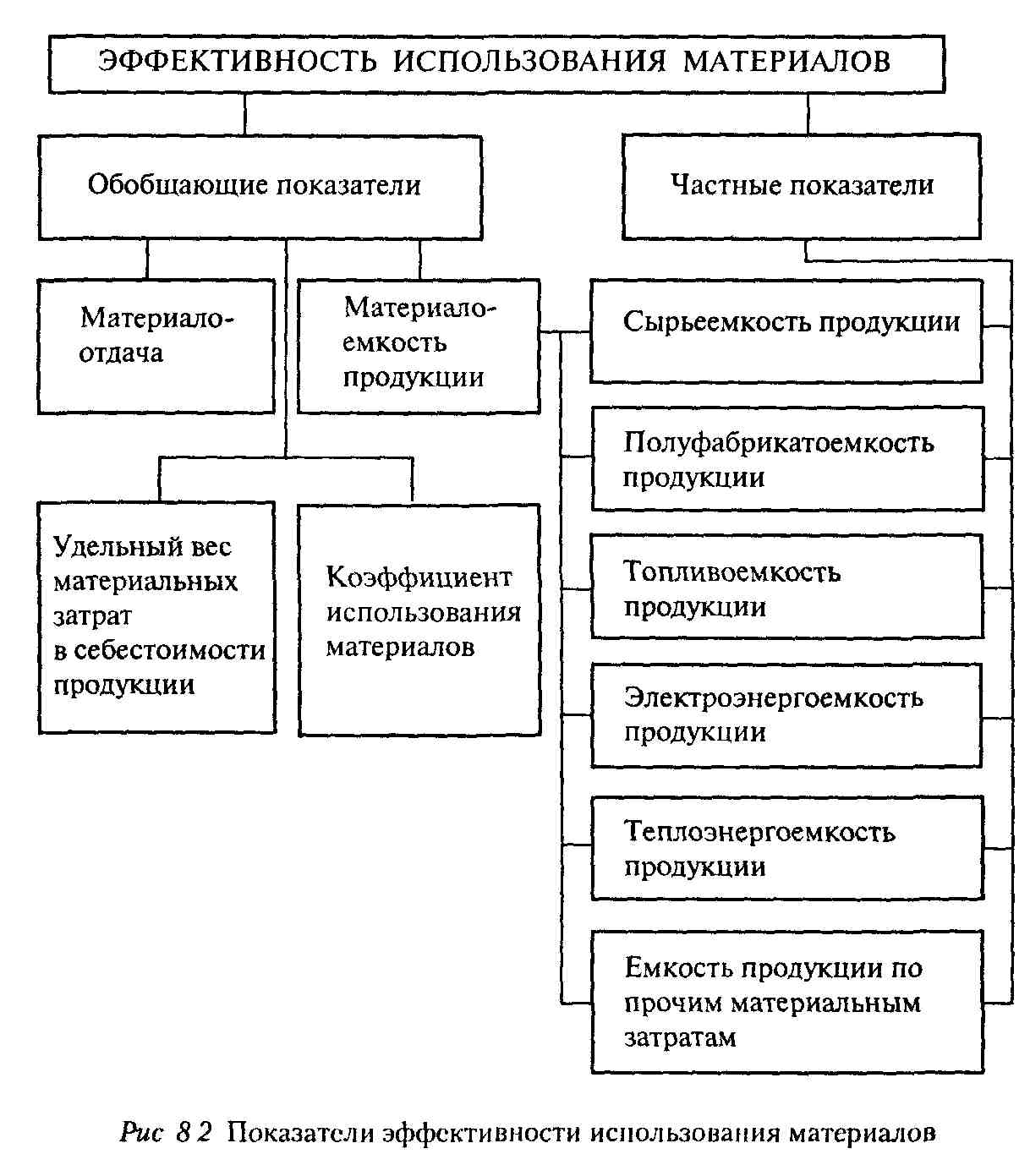 Реферат: Эффективность использования материальных ресурсов