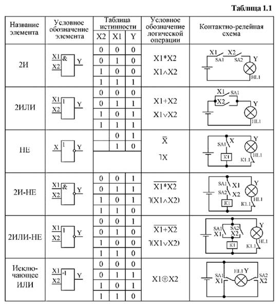 Логические схемы и не или Логические схемы и не или