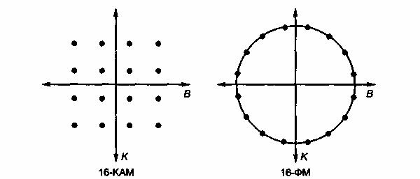 Квадратурно-амплитудная модуляция