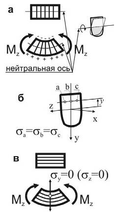 какие условия необходимы для реализации плоского изгиба. Смотреть фото какие условия необходимы для реализации плоского изгиба. Смотреть картинку какие условия необходимы для реализации плоского изгиба. Картинка про какие условия необходимы для реализации плоского изгиба. Фото какие условия необходимы для реализации плоского изгиба