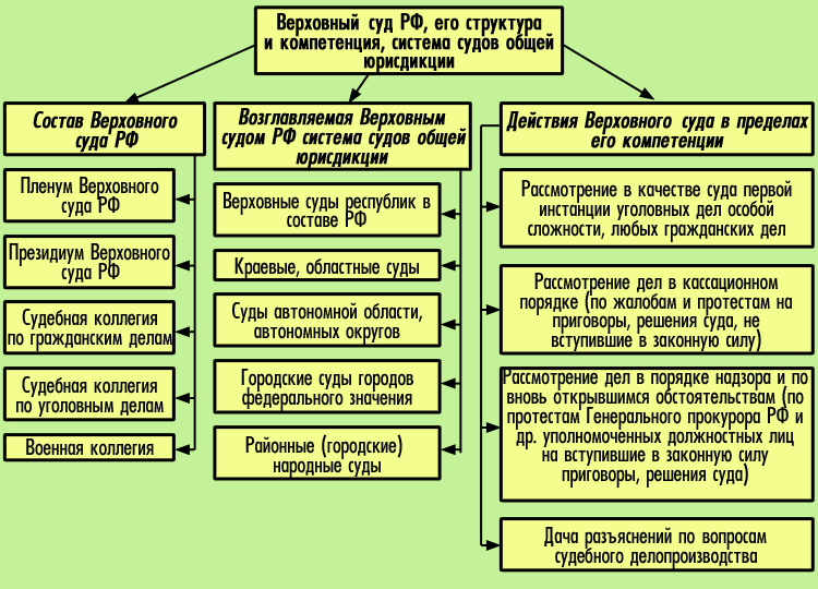 Реферат: Административные суды в РФ