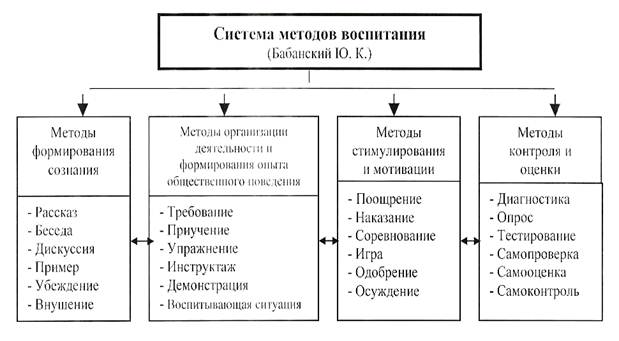 Классификация методов воспитания по сластенину