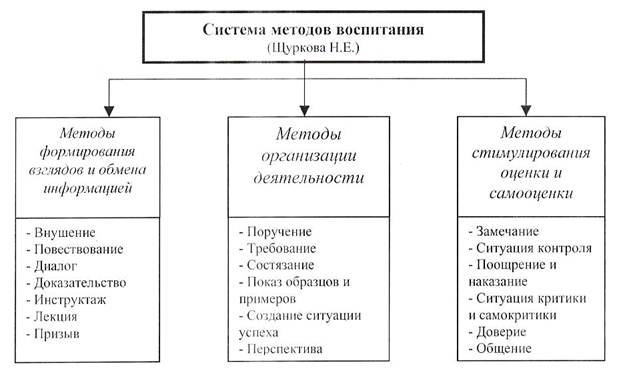 Классификация методов воспитания по сластенину
