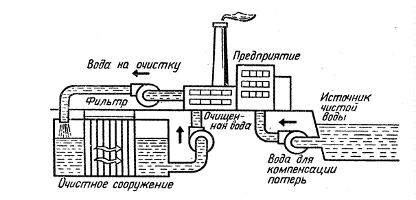 Схемы очистных сооружений воды Схемы очистных сооружений воды