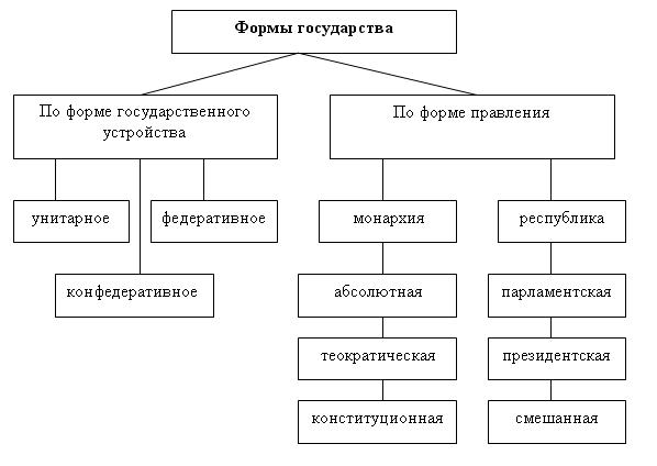 форма государства заполните схему
